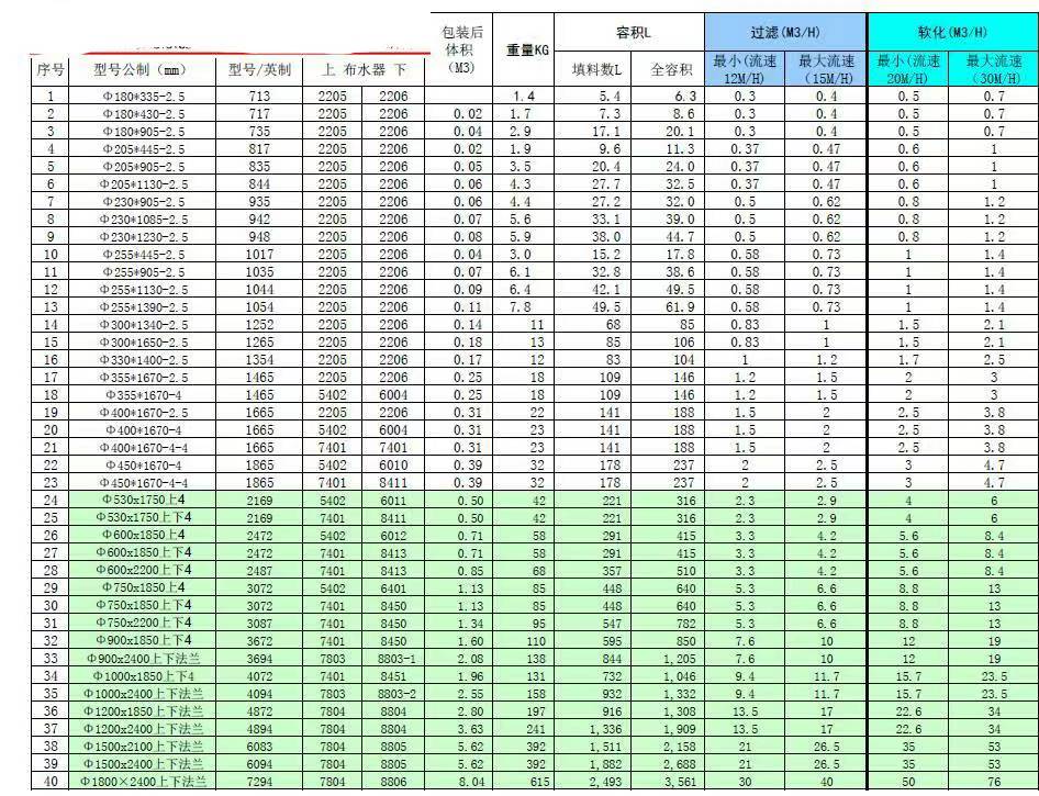 赵西垸林场预处理机械过滤器填料用量的算法？